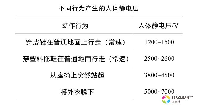 null 不同行为产生的人体静电压