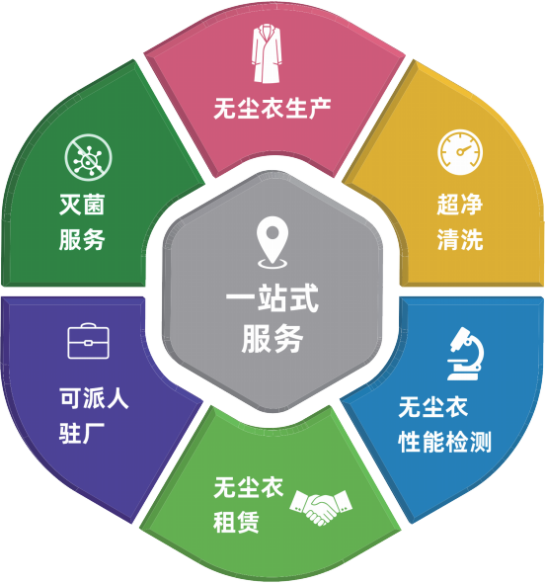 兴业卓辉拥有无尘服的一站式服务
