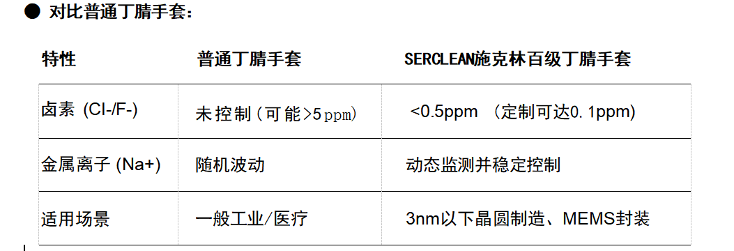 施克林百级丁腈手套对比其他手套 施克林百级丁腈手套对比其他手套